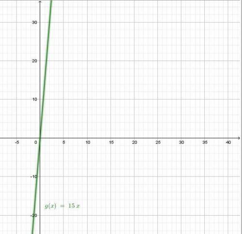 Which graph represents f(x)=5⋅3x ?