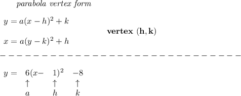 \bf \qquad \textit{parabola vertex form}\\\\&#10;\begin{array}{llll}&#10;y=a(x-{{ h}})^2+{{ k}}\\\\&#10;x=a(y-{{ k}})^2+{{ h}}&#10;\end{array} \qquad\qquad  vertex\ ({{ h}},{{ k}})\\\\&#10;-----------------------------\\\\&#10;\begin{array}{lllcll}&#10;y=&6(x-&1)^2&-8\\&#10;&\uparrow &\uparrow &\uparrow \\&#10;&a&h&k&#10;\end{array}