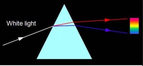 When white light passes through a prism, a red light is least changed in direction?  true or false