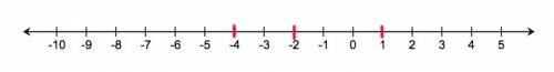 Graph the set of integers {-2,1,-4} on a number line