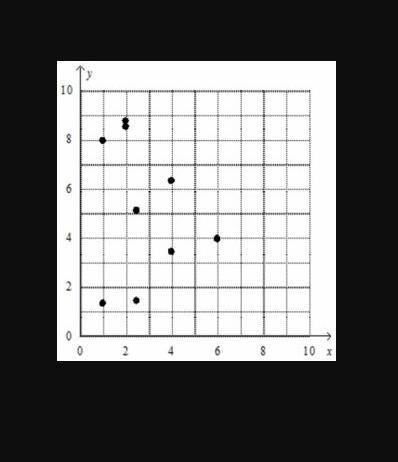 Which scatter plot represents the given data?  x 1|1|2|2|2.5|2.5|4|4|6 y 1.4|8|8.5|8.8|1.5|5.1|3.5|6