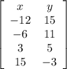 \left[\begin{array}{cc}x & y\\-12&15\\-6&11\\3&5\\15&-3\end{array}\right]