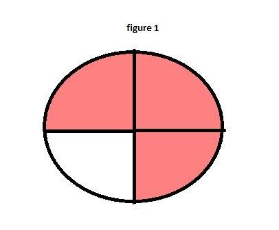 Draw and compare models of 3/4 of a pizza pie and 6/8 of a same-size pizza