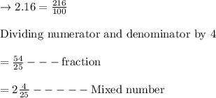 \rightarrow2.16=\frac{216}{100}\\\\\text{Dividing numerator and denominator by 4}\\\\=\frac{54}{25}---\text{fraction}\\\\=2\frac{4}{25}-----\text{Mixed number}