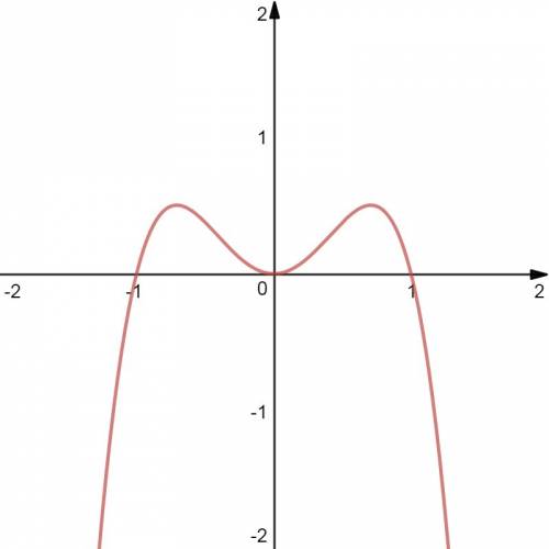 The shape of a rollercoaster is modeled by a polynomial function, r(x). describe how to find the x-i
