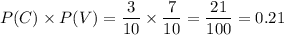 P(C)\times P(V)=\dfrac{3}{10}\times\dfrac{7}{10}=\dfrac{21}{100}=0.21