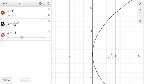 Hurry . a parabola has a vertex at (0,0). the focus of the parabola is located at (4,0). what is the