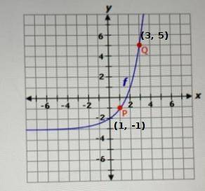 Consider the graph of function f. find the average rate of change for f on the interval [p,q]