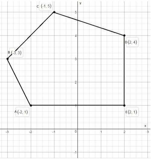The coordinates of the vertices of a polygon are (−2,1), (−3,3), (−1,5), (2,4), and (2,1). what is t