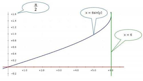 Find the area of the region bounded by the curves y= sin^-1(x/6), y=0, and x=6 obtained by integrati