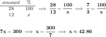 \bf \begin{array}{ccll} amount&\%\\ \cline{1-2} 28&100\\ 12&x \end{array}\implies \cfrac{28}{12}=\cfrac{100}{x}\implies \cfrac{7}{3}=\cfrac{100}{x} \\\\\\ 7x=300\implies x=\cfrac{300}{7}\implies x\approx 42.86