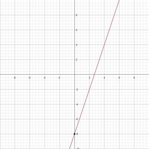 Graph the line bu locating any two ordered pairs that satisfy the equation  y=-3x