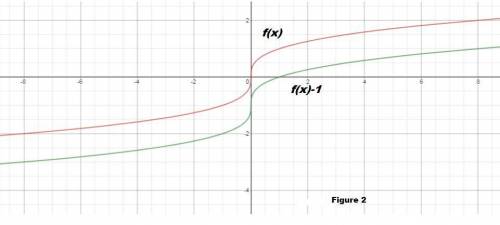 To shift the graph of an equation a certain number of units  you need to subtract that number from t