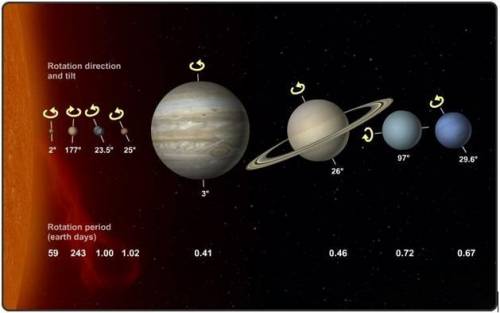 Which of the following planets rotates on its side?