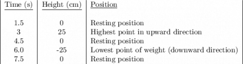 \begin{tabular}{|c|c|l|}\underline{Time (s)} &\underline{Height (cm)}&\underline{Position}\\&&\\1.5&0&Resting position\\3&25&Highest point in upward direction\\4.5&0&Resting position\\6.0&-25&Lowest point of weight (downward direction)\\7.5&0&Resting position\end{array}\right]