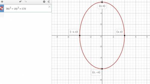 Graph the equation 36x^2 + 16y^2 = 576 on a graphing calculator. identify the conic section. then id