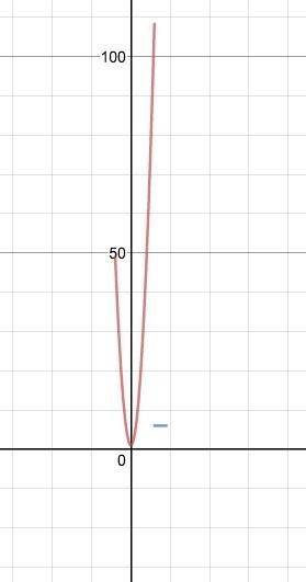 Graph the following piecewise function and then find the range..  !