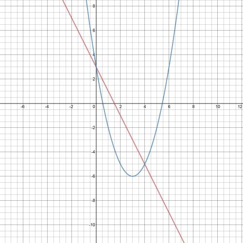 Find all solutions to the following system of equations y=-2x+3 ;  y=x²-6x+3.illustrate with a graph