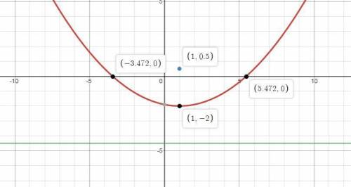 Sketch each parabola, labeling its focus and directrix. y=(1/10)(x-1)²-2