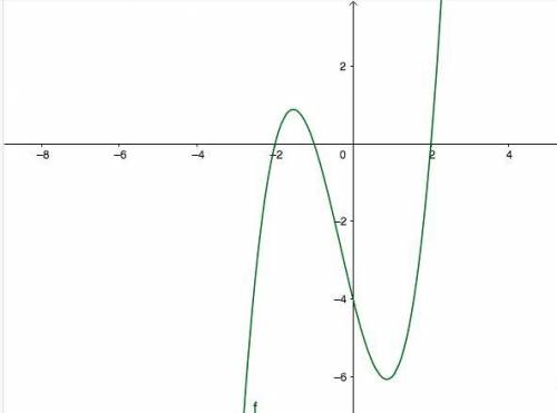 Sketch a graph of the function f(x)=x³+x²-4x-4 by finding the zeros and determining the sign of the