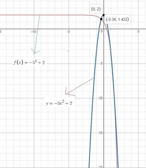 What can you say about the y-values of the two functions f(x)=-5^x+2 and g(x)=-5x^2+2?  check all th
