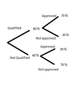 Of all the people applying for a certain job, 60% are qualified and 40% are not. the personnel manag