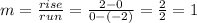 m= \frac{rise}{run} =  \frac{2-0}{0-(-2)} = \frac{2}{2} =1