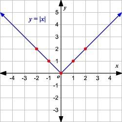 Which could be the graph of f(x)=|x-h|+k if h and k are both positive