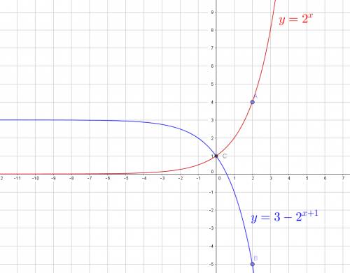Stuck with algebra logarithmic problem. how do i write an equation with this graph?  i know that the