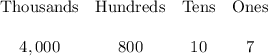 \begin{array}{cccc}\text{Thousands}&\text{Hundreds}&\text{Tens}&\text{Ones}\\ \\4,000&800&10&7\end{array}