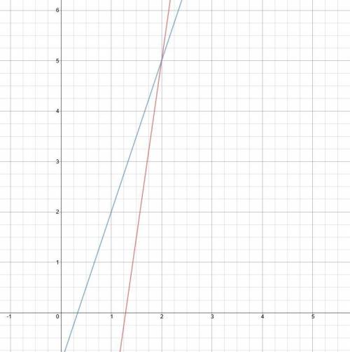 Apair of equations is shown below:  y = 7x − 9 y = 3x − 1 part a:  in your own words, explain how yo
