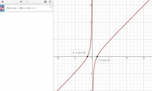 F(x)=(x-2)(x+1)/x+1 at which values of x does the graph of have a vertical asymptote?
