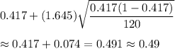 0.417+(1.645)\sqrt{\dfrac{0.417(1-0.417)}{120}}\\\\\approx0.417+0.074=0.491\approx0.49