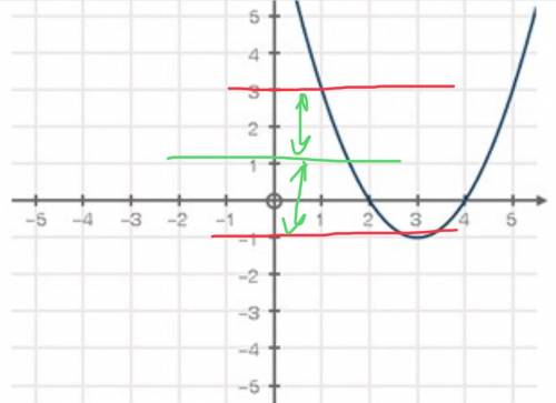 Use the graph below to answer the following question:  what is the average rate of change from x = 1
