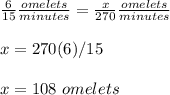 \frac{6}{15}\frac{omelets}{minutes}=\frac{x}{270}\frac{omelets}{minutes}\\\\x=270(6)/15\\\\x= 108\ omelets