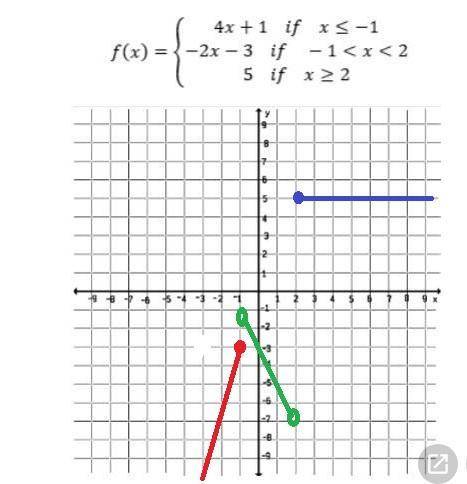 Me graph this piecewise function : )