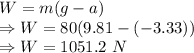 W=m(g-a)\\\Rightarrow W=80(9.81-(-3.33))\\\Rightarrow W=1051.2\ N