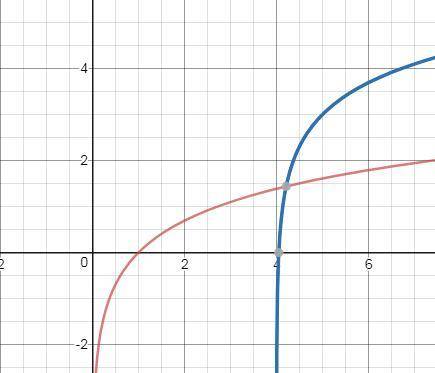 (1q) describe how to transform the graph of g(x) = lnx into the graph of f(x)= ln(x-4)+3?