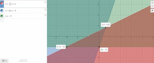 Which ordered pair is in the solution set of the following system of inequalities? ( show it graphed