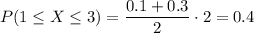 P(1\le X\le3)=\dfrac{0.1+0.3}2\cdot2=0.4