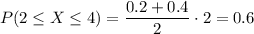 P(2\le X\le4)=\dfrac{0.2+0.4}2\cdot2=0.6