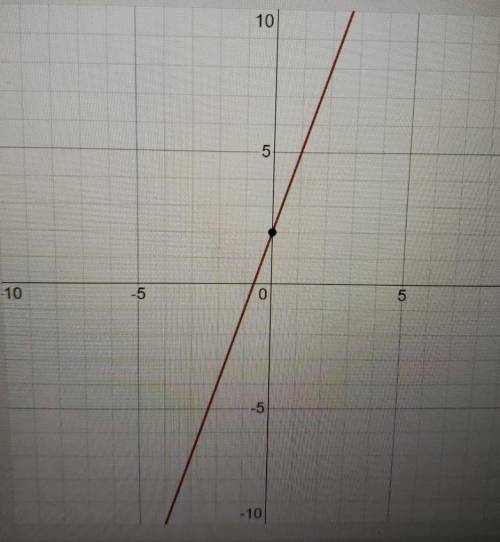 Which of these lines is perpendicular to the line y = 3x plus 2