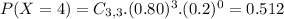 P(X = 4) = C_{3,3}.(0.80)^{3}.(0.2)^{0} = 0.512
