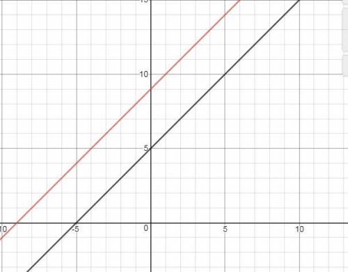 If y=x+5 were changed to y=x+9 how would the graph of the new function compare with the first one