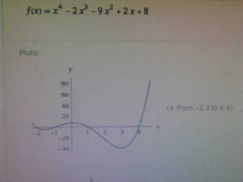 Which of the following graphs represents the function f(x) = x4 − 2x3 − 9x2 + 2x + 8?