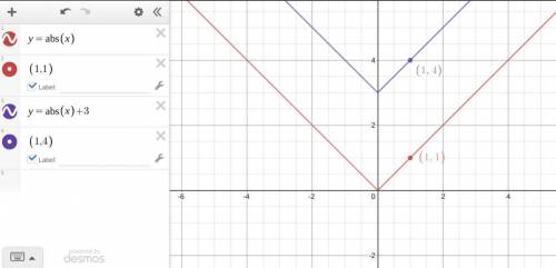 If the graph of y=|x|is translated so that the point (1,1) is moved to (1,4), what is the equation o
