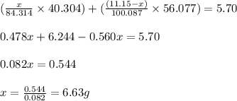 (\frac{x}{84.314}\times 40.304)+(\frac{(11.15-x)}{100.087}\times 56.077)=5.70\\\\0.478x+6.244-0.560x=5.70\\\\0.082x=0.544\\\\x=\frac{0.544}{0.082}=6.63g