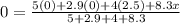 0 = \frac{5(0) + 2.9(0) + 4(2.5) + 8.3 x}{5 + 2.9 + 4 + 8.3}