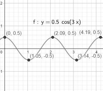 Describe how the graph of each function is related to a basic trigonometric graph. then, graph two p