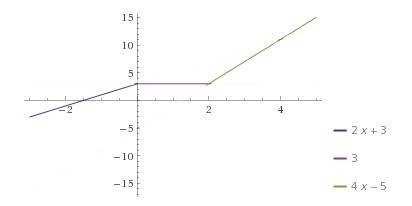 Graph the following equations with the given constraints.  i'm having trouble understanding how to d